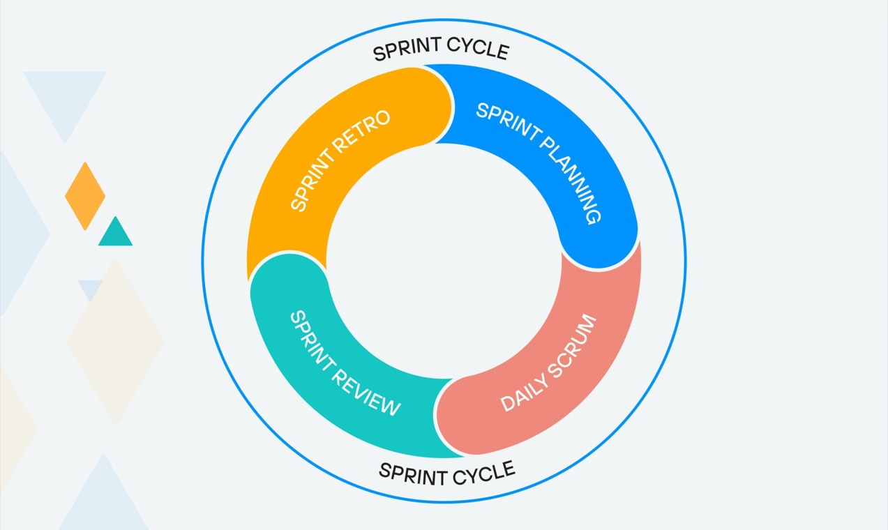 imagem ilustrativa do circulo das sprints